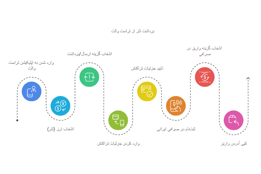 آموزش مراحل برداشت تتر از تراست ولت به صورت گام به گام در صرافی لیدیا.